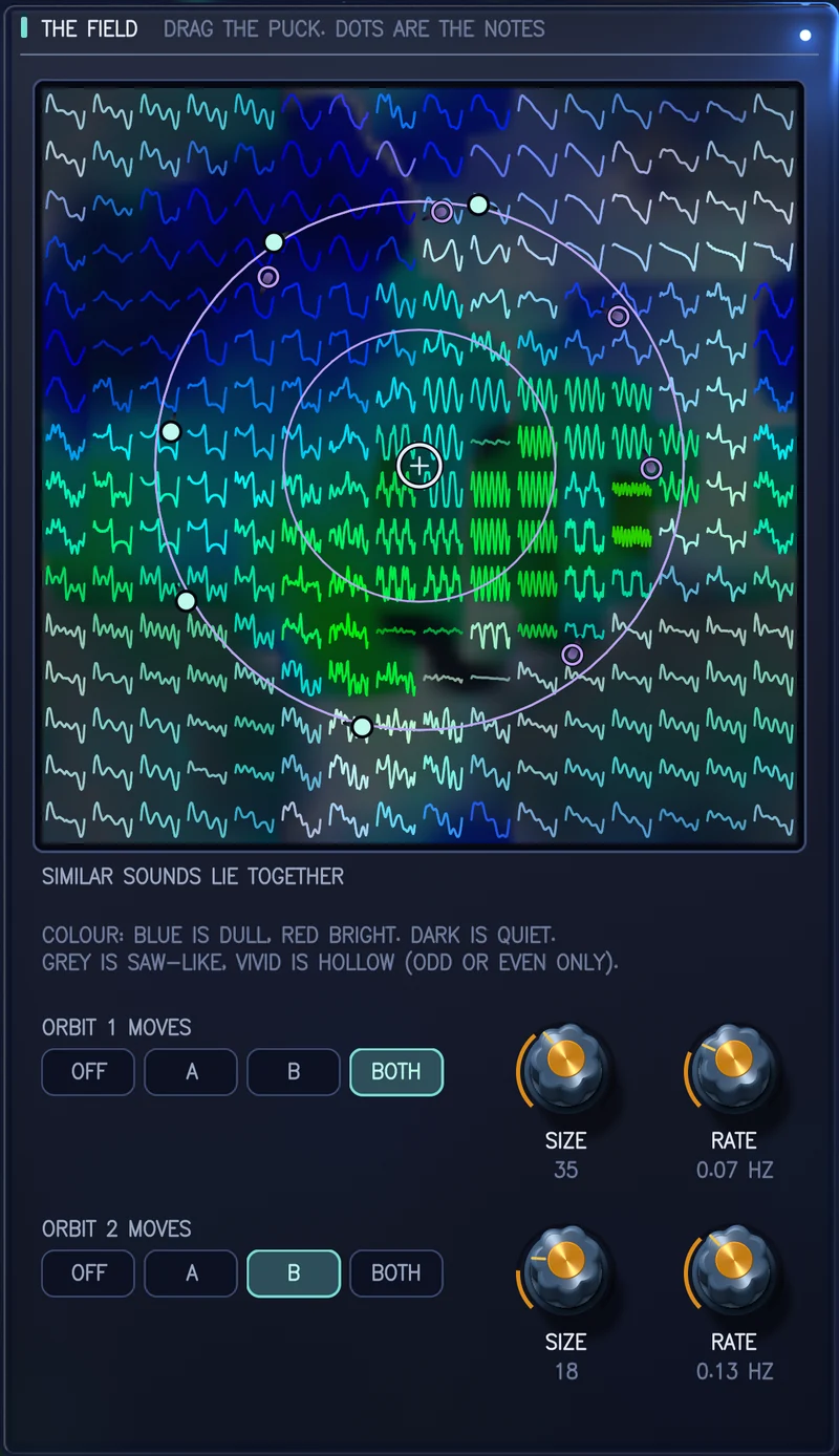 THE FIELD card close up, headed DRAG THE PUCK. DOTS ARE THE NOTES: the map as a grid of small single-cycle waveforms, each drawn in the color of what is there, blue and grey near the top, green, teal and white lower down, with a dark patch where it is quiet. Two orbits circle the puck, a larger ring and a smaller one, and the notes ride them as small filled dots and open rings. Under the map, SIMILAR SOUNDS LIE TOGETHER and the key to its colors, then ORBIT 1 MOVES and ORBIT 2 MOVES, each with OFF, A, B and BOTH buttons and SIZE and RATE dials.