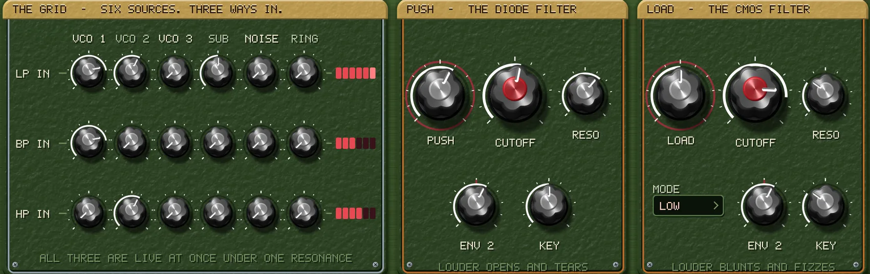 THE GRID - SIX SOURCES, THREE WAYS IN: three rows of six small knobs labelled LP IN, BP IN and HP IN, under column headings VCO 1, VCO 2, VCO 3, SUB, NOISE and RING, each row ending in a lit meter reading a different level. Underneath, the line ALL THREE ARE LIVE AT ONCE UNDER ONE RESONANCE. To the right, the PUSH box headed THE DIODE FILTER with the line LOUDER OPENS AND TEARS, and the LOAD box headed THE CMOS FILTER with the line LOUDER BLUNTS AND FIZZES.
