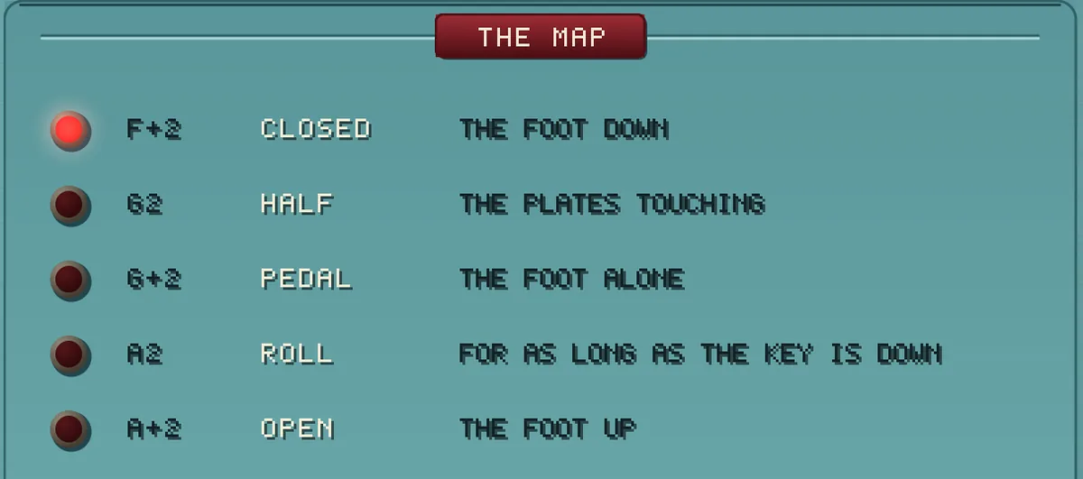 THE MAP box on the panel: five rows, each with a lamp, a note name and a description. F sharp 2 CLOSED the foot down, G2 HALF the plates touching, G sharp 2 PEDAL the foot alone, A2 ROLL for as long as the key is down, A sharp 2 OPEN the foot up. The lamp beside CLOSED is lit.