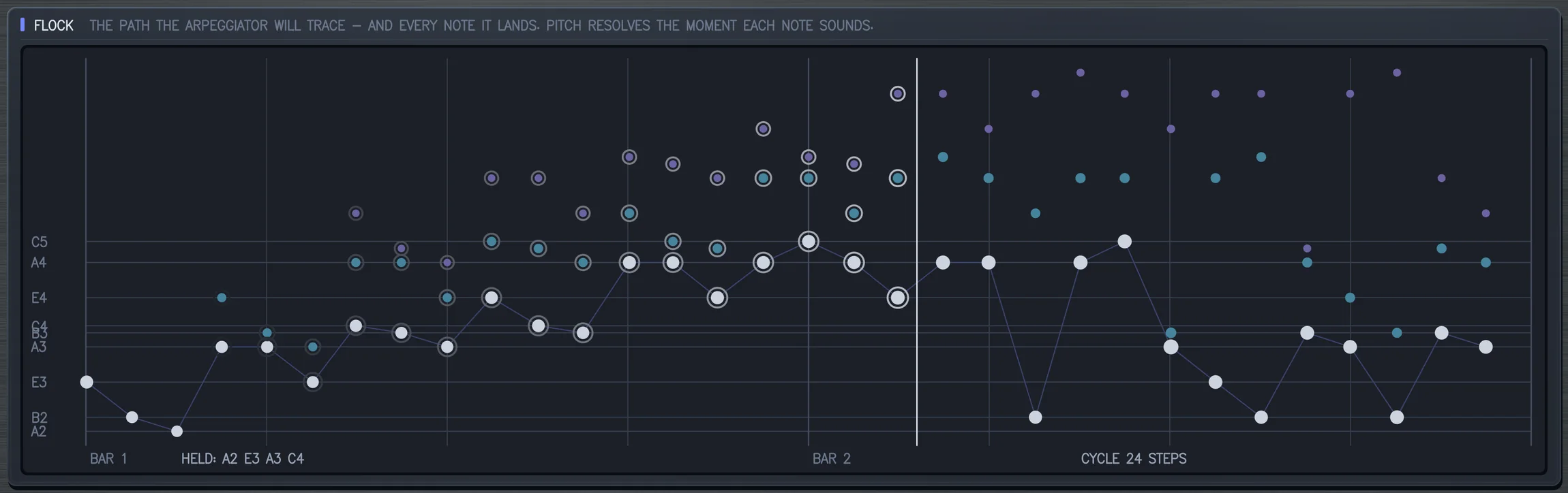 THE FLOCK wearing ROUND THE CAGE: the arpeggiator's path as a white line of notes across two bars, two canon voices above it, and the notes already played ringed.
